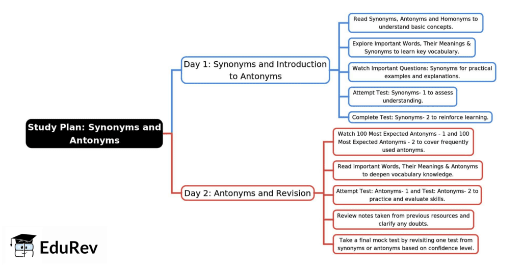 2-Days Study Plan: Synonym/Antonyms | SSC CGL Tier 2 - Study Material, Online Tests, Previous Year