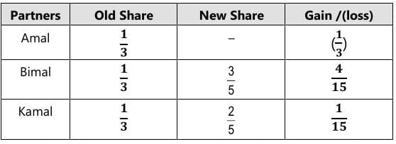 Past Year Questions: Partnership and LLP Accounts
