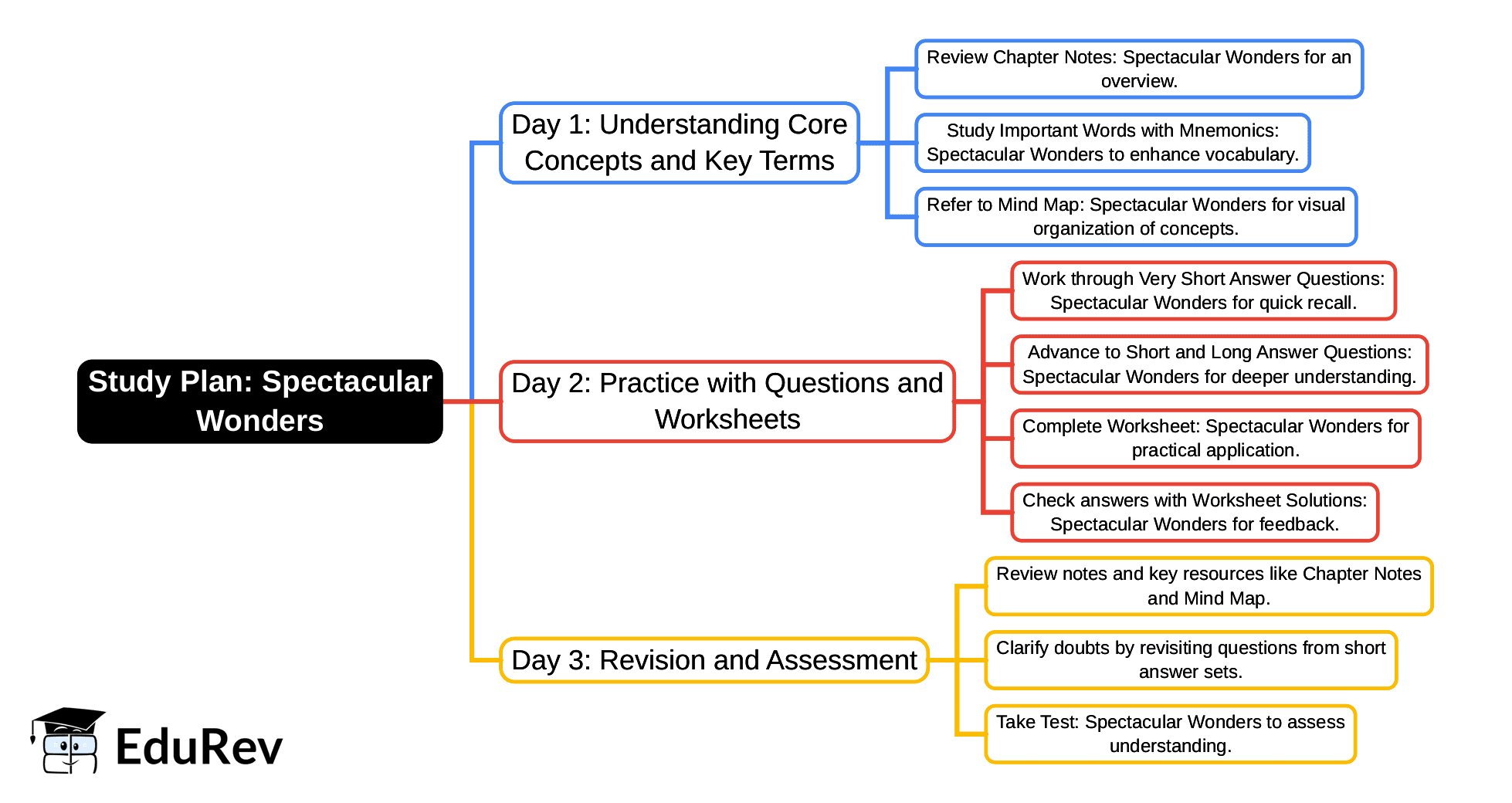 3-Days Study Plan: Spectacular Wonders | English Poorvi Class 8 - New NCERT