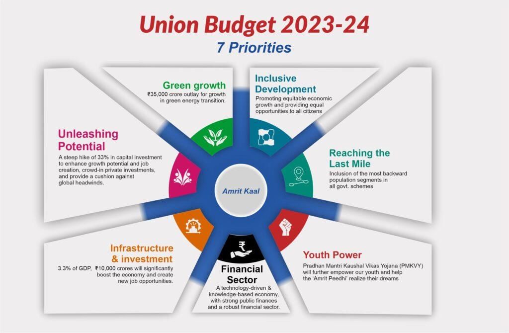 Summary of Union Budget 2023-24 | Indian Economy for UPSC CSE