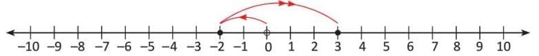 Introduction to Negative Numbers Chapter Notes | Mathematics Class 5 ICSE