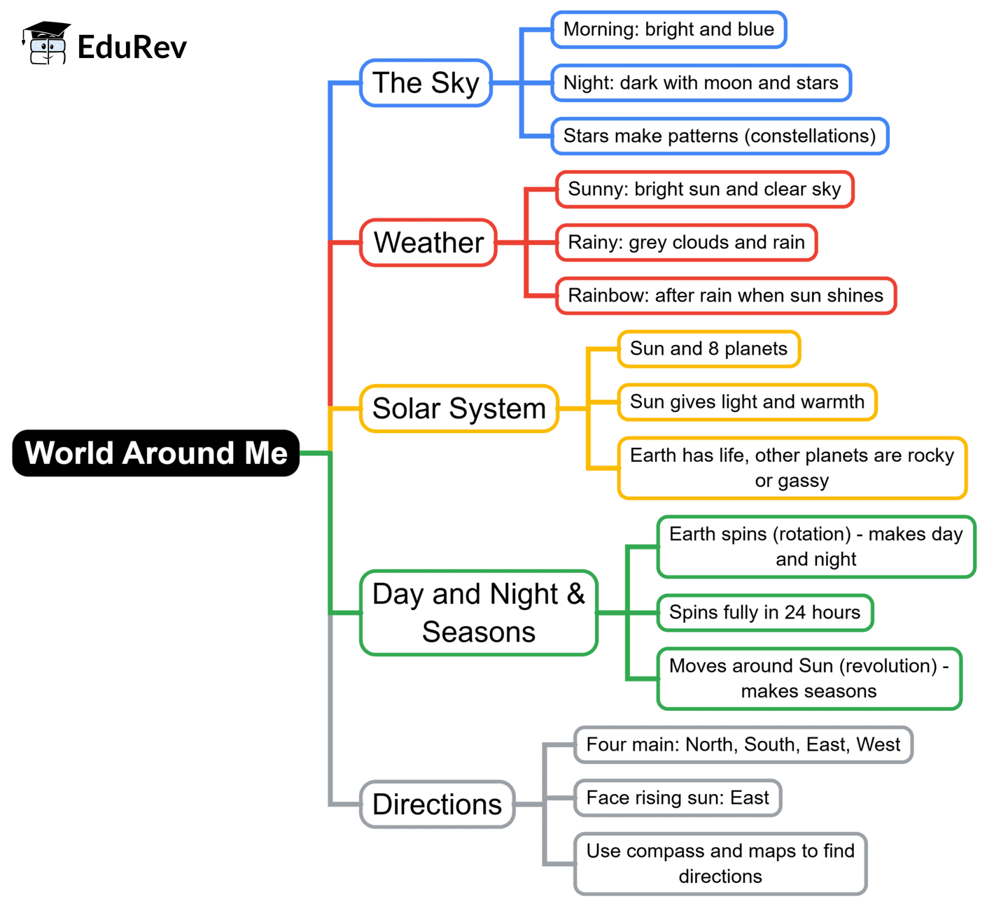 Mind Map: World Around Me | EVS for Class 2