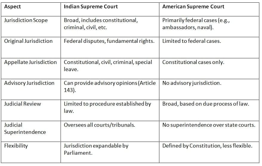 Cheat Sheet: Supreme Court | Indian Polity for UPSC CSE