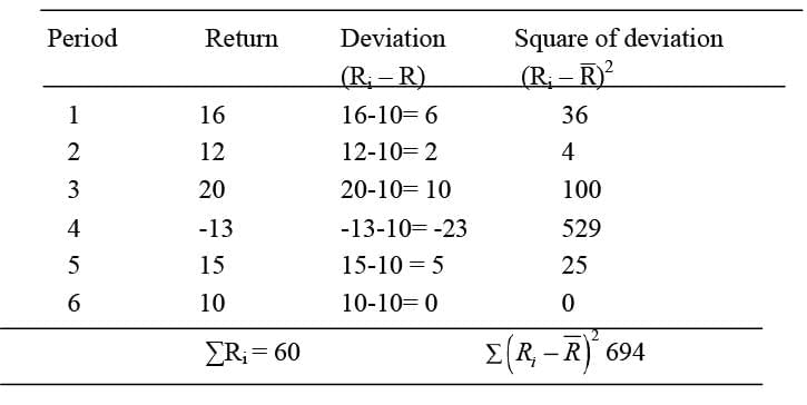 Risk & Return Analysis | Crash Course for UGC NET Commerce