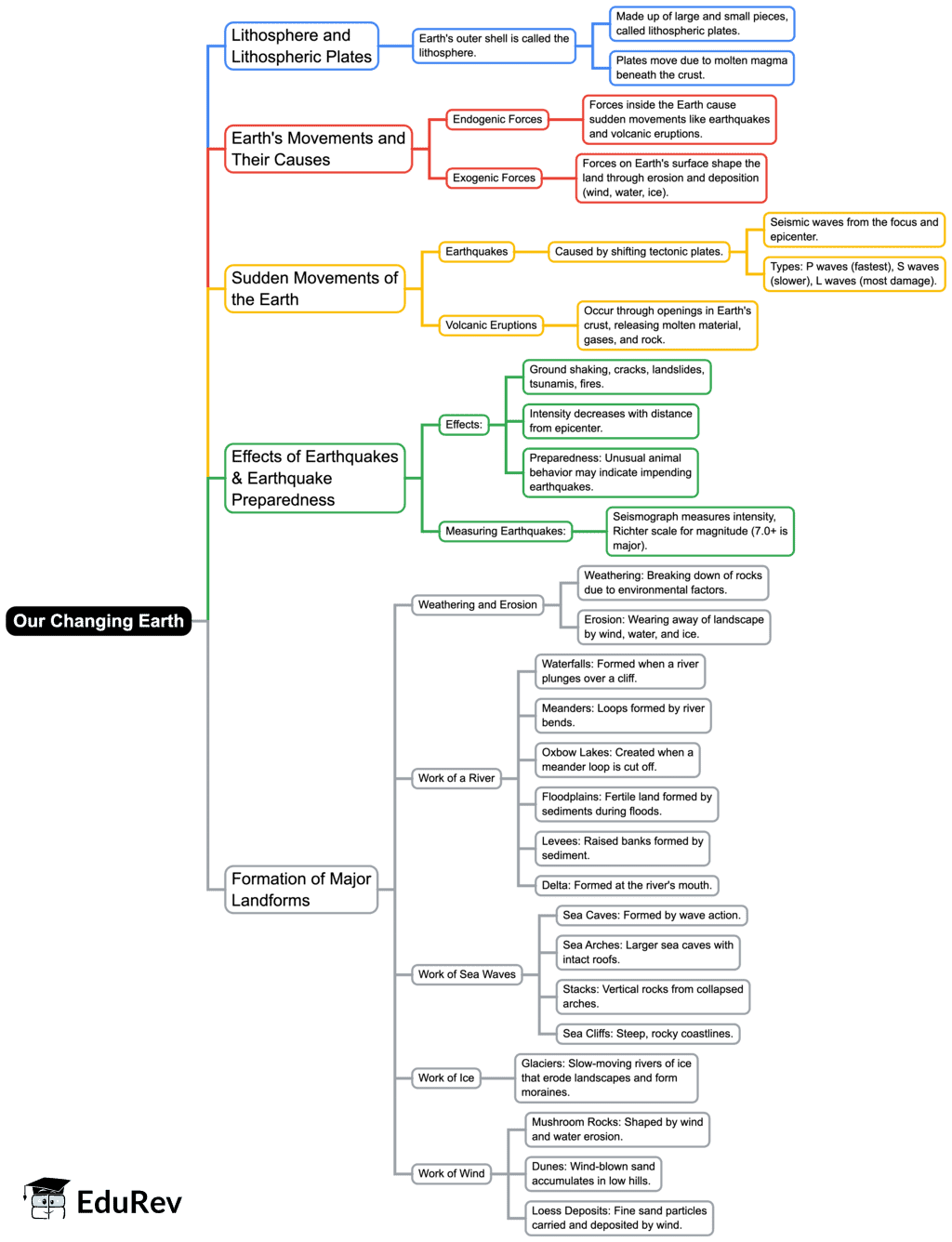 Mind Map- Our Changing Earth | Social Studies (SST) Class 7 (Old NCERT)