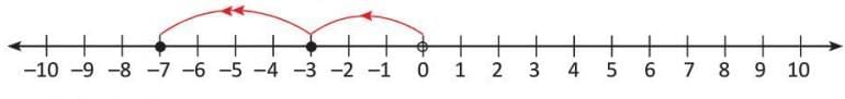 Introduction to Negative Numbers Chapter Notes | Mathematics Class 5 ICSE