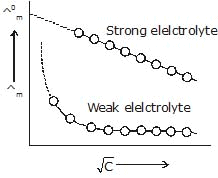 Electrochemistry, Class 12, Chemistry (IIT-JEE and AIPMT) Detailed Chapter Notes