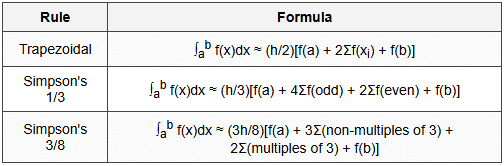 12.3 Numerical Integration