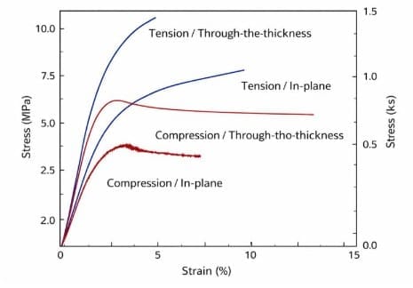 Stress-Strain Behaviour for Different Consistency States