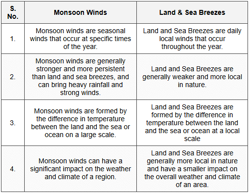 Veena Bhargava Textbook Solutions: Climate of India