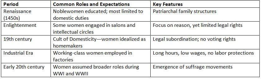 20th-Century Feminism Chapter Notes | AP European History - Grade 9