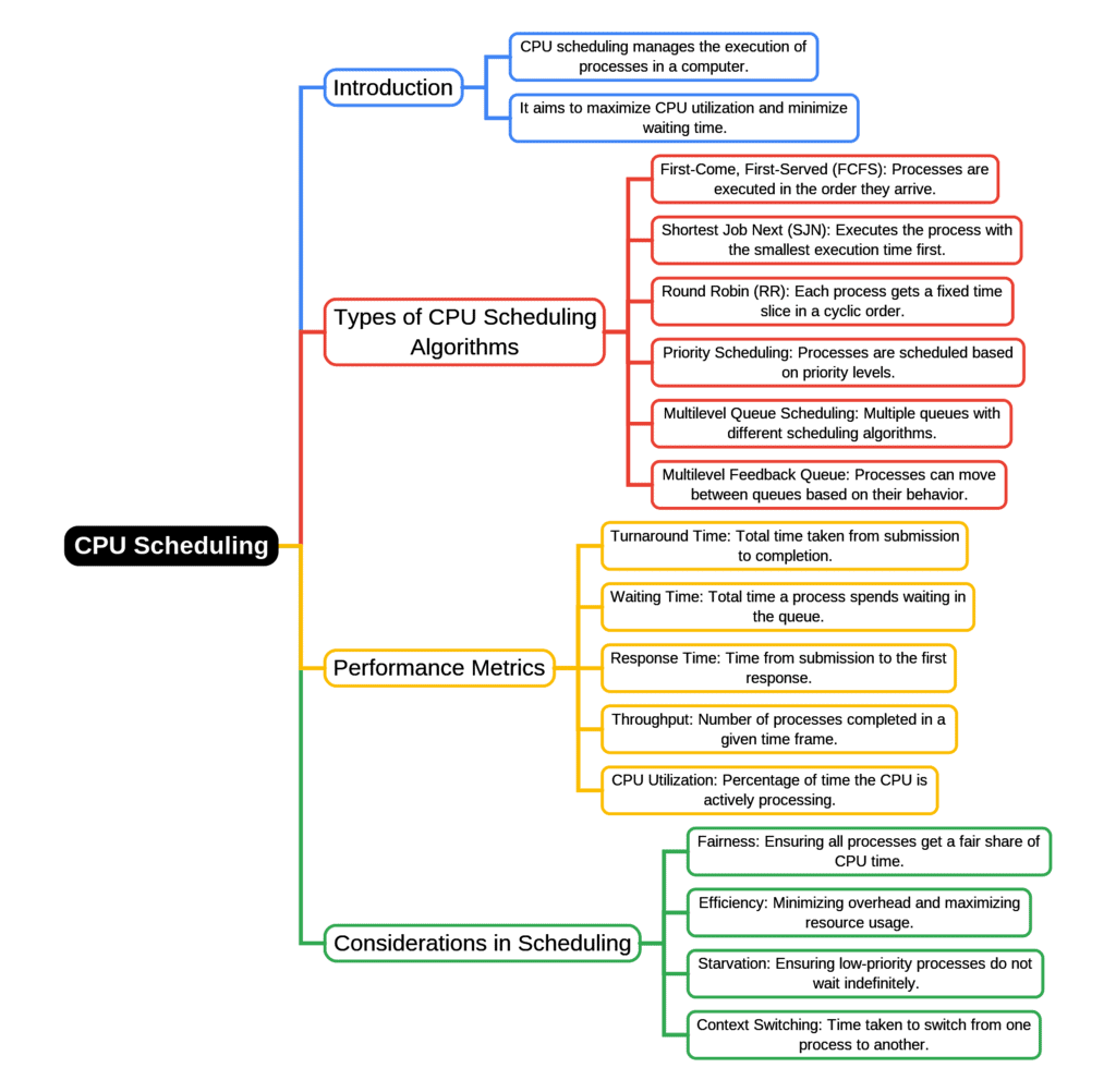 Mind Map: CPU Scheduling | Operating System - Computer Science Engineering (CSE)