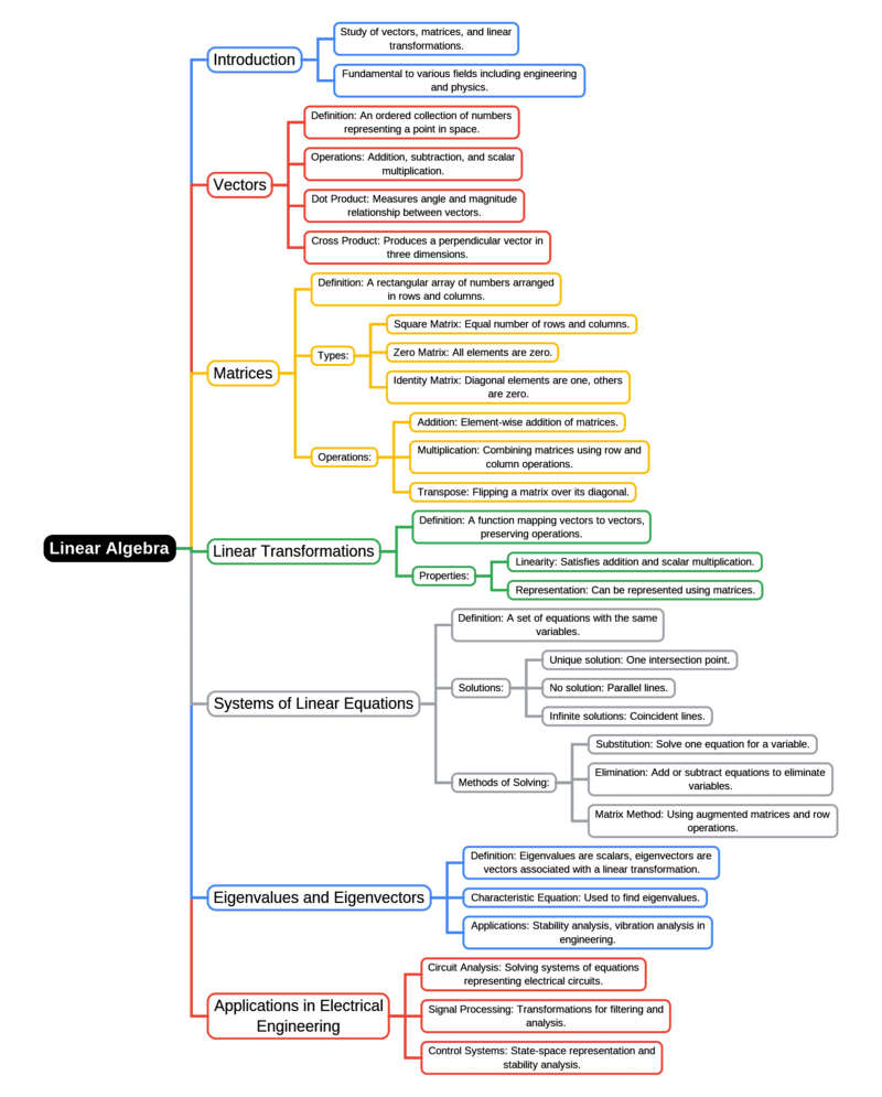 Mind Map: Linear Algebra | Engineering Mathematics for Electrical Engineering - Electrical Engineering (EE)