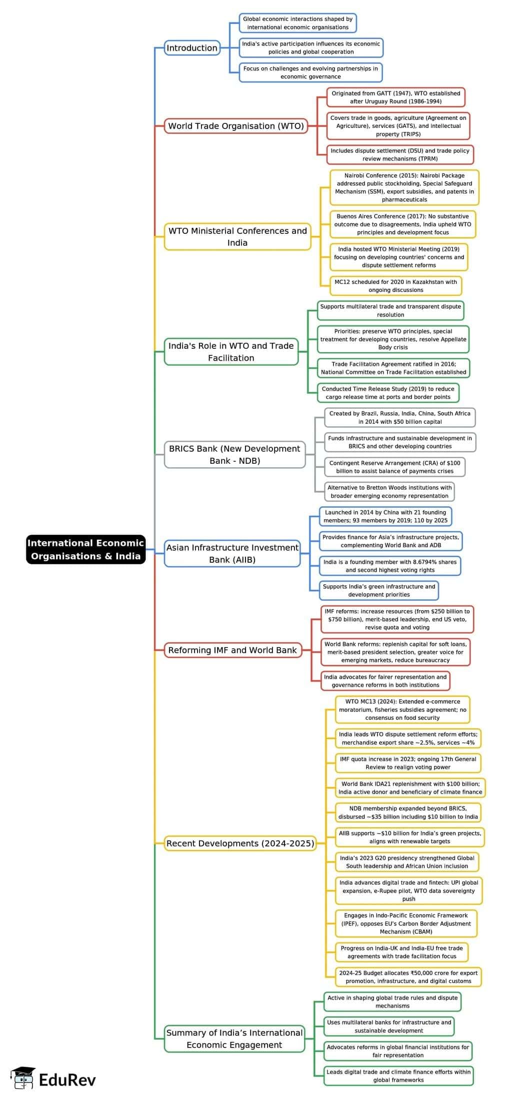 Mind Map: International Economic Organisations & India | Indian Economy for UPSC CSE