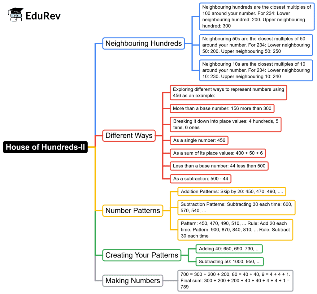 Mind Map: House of Hundreds - II | Mathematics for Class 3 (Maths Mela)