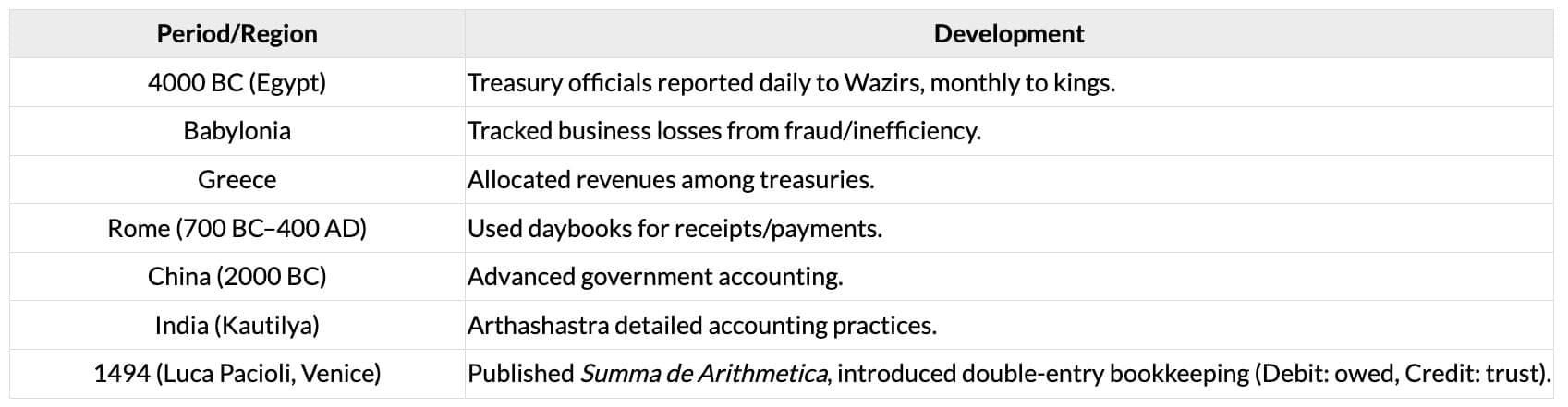 Evolution of Accounting as a Social Science