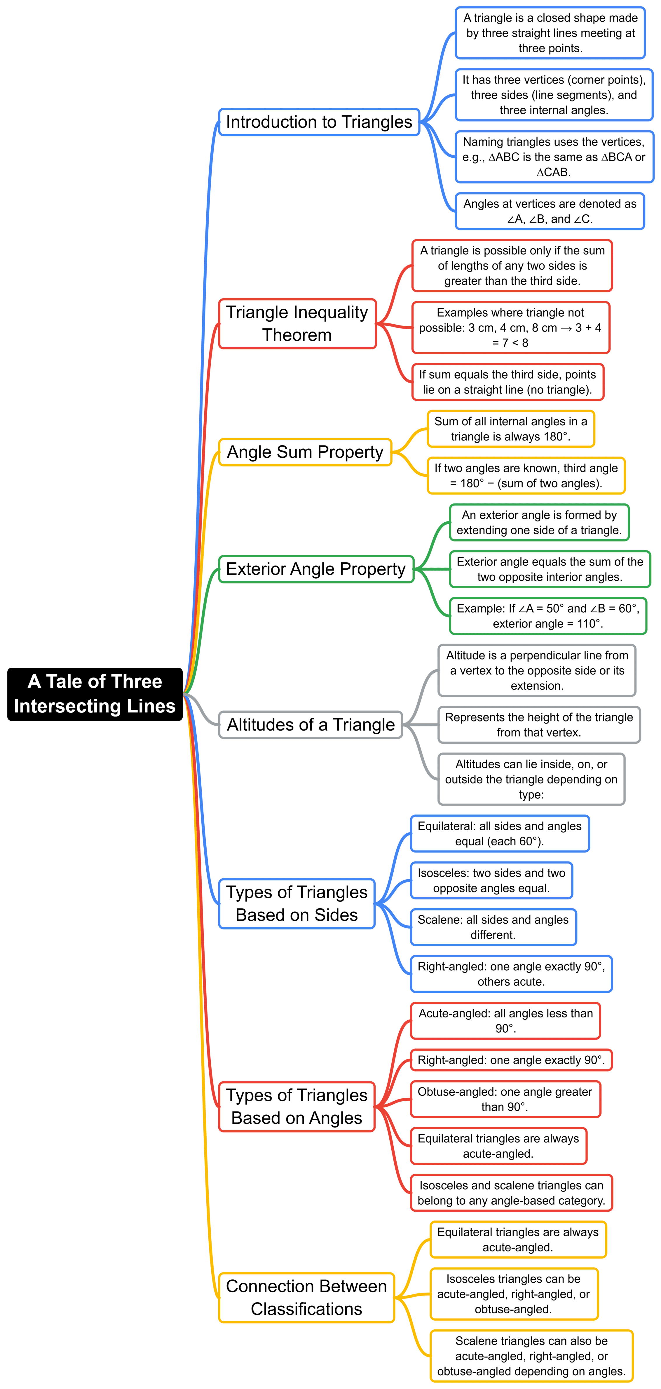 Class 7 Maths Chapter 7 Mindmap - A Tale of Three Intersecting Lines