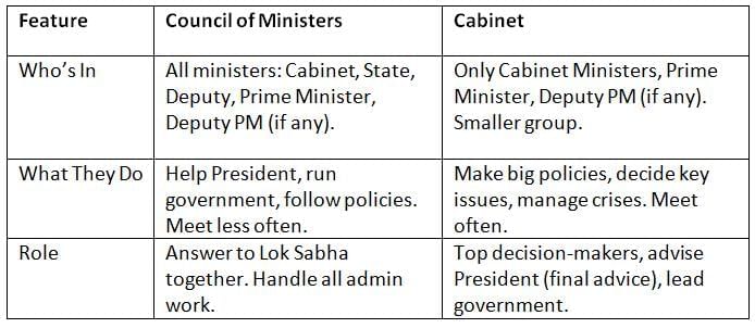 Cheat Sheet: Central Council of Ministers | Indian Polity for UPSC CSE