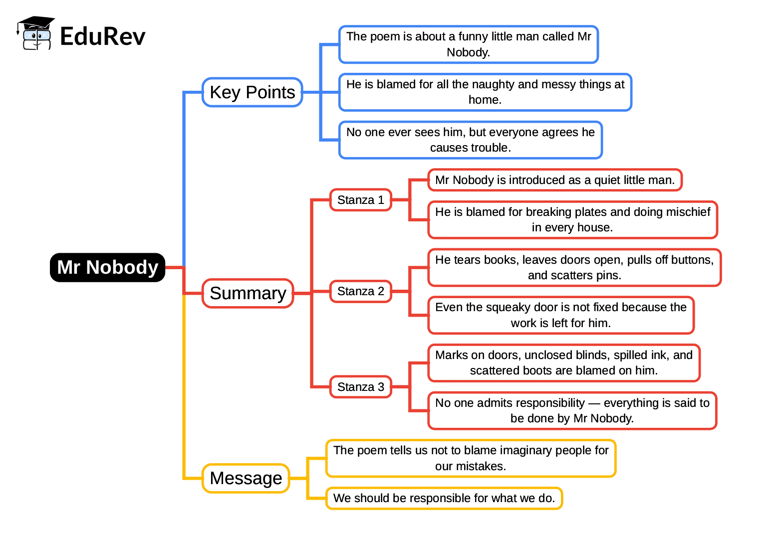 Mind Map: Mr Nobody | English Class 2 ICSE