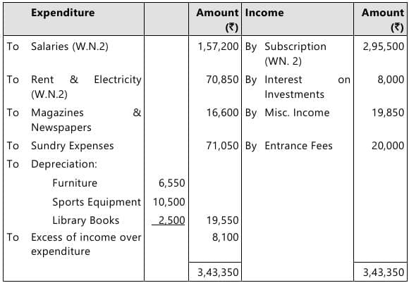 Past Year Questions: Financial Statements of Not-for-Profit Organizations