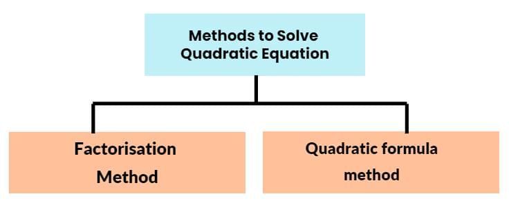 Quadratic Equations Chapter Notes | Mathematics Class 10 (Maharashtra SSC Board)