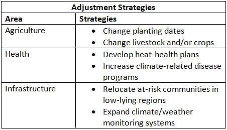 Impact on Climate Chapter Notes | Science for Grade 6