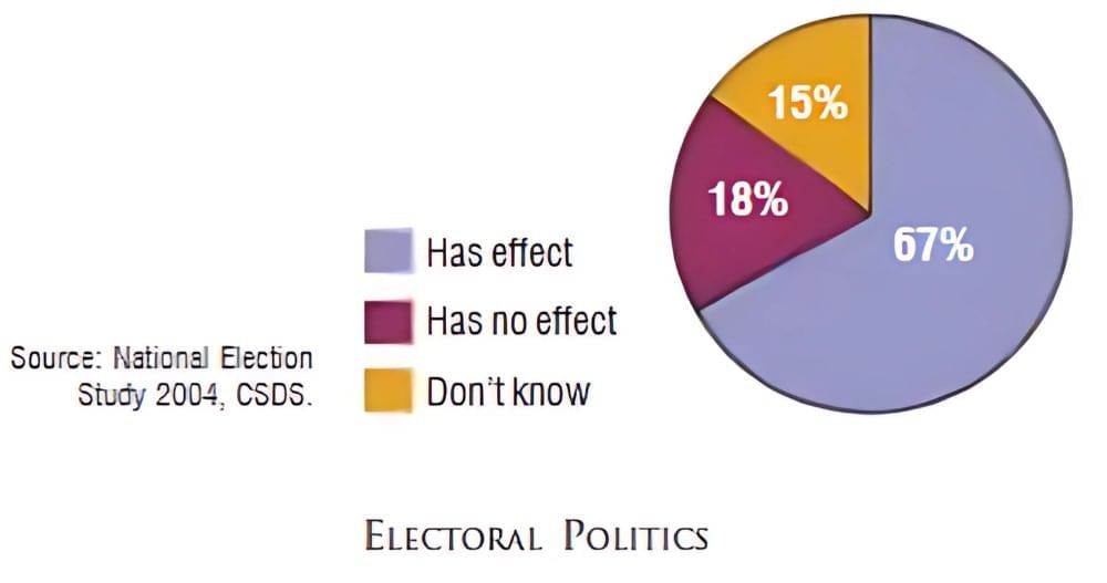 Class 9 Civics Chapter 3 Notes - Electoral Politics
