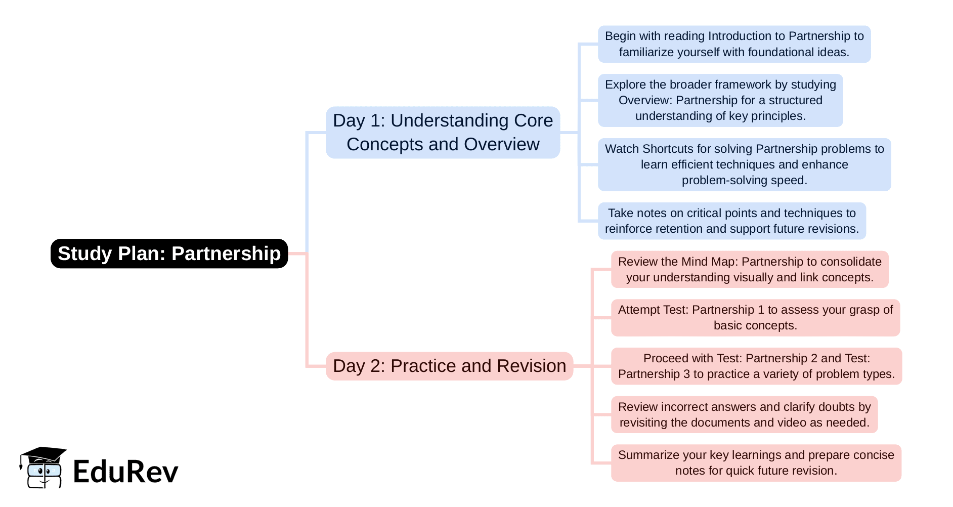 2-Days Study Plan: Partnership - Quantitative Techniques for CLAT PDF ...
