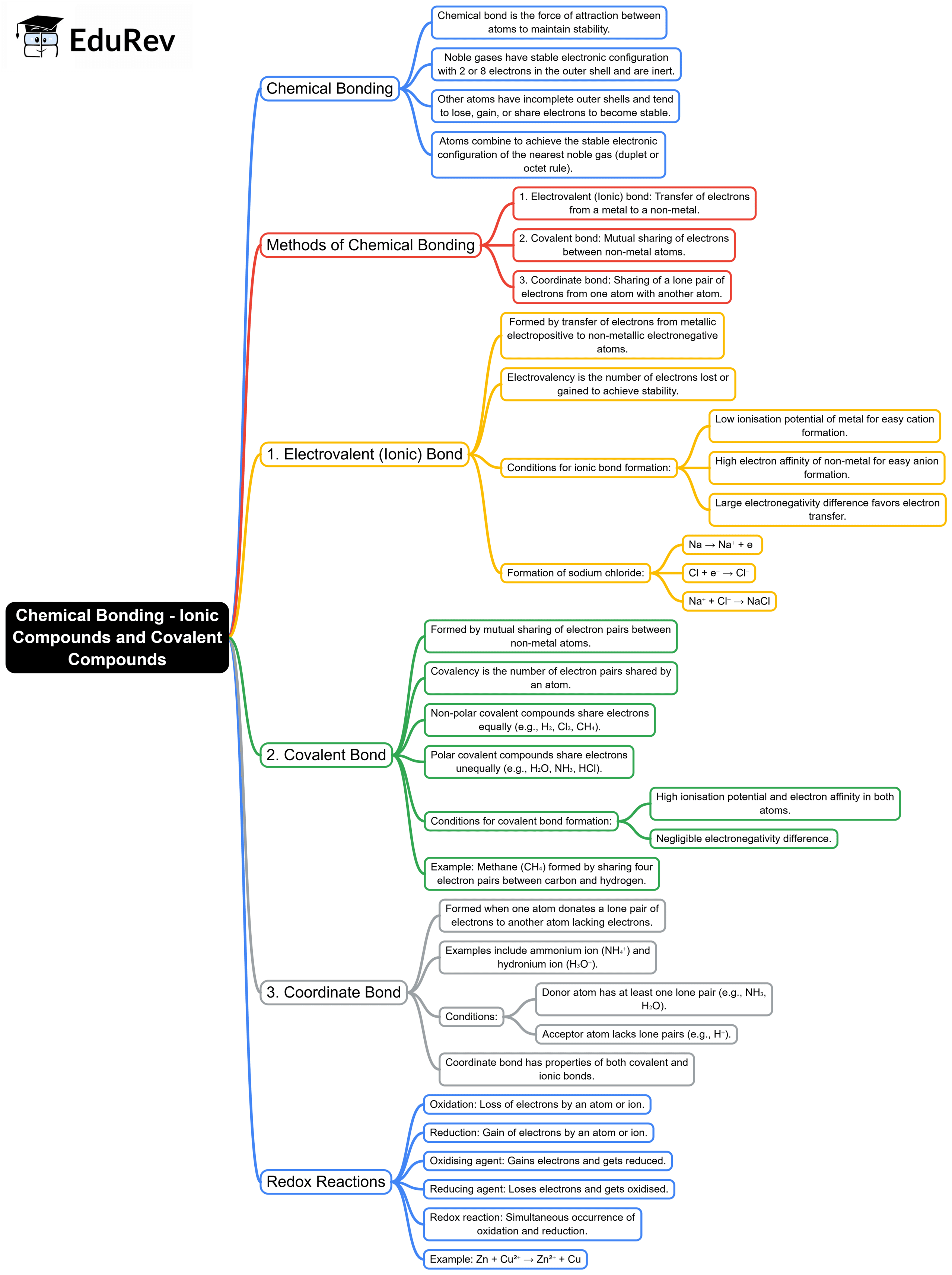 Mind Map: Chemical Bonding - Ionic Compounds and Covalent Compounds | Chemistry Class 10 ICSE