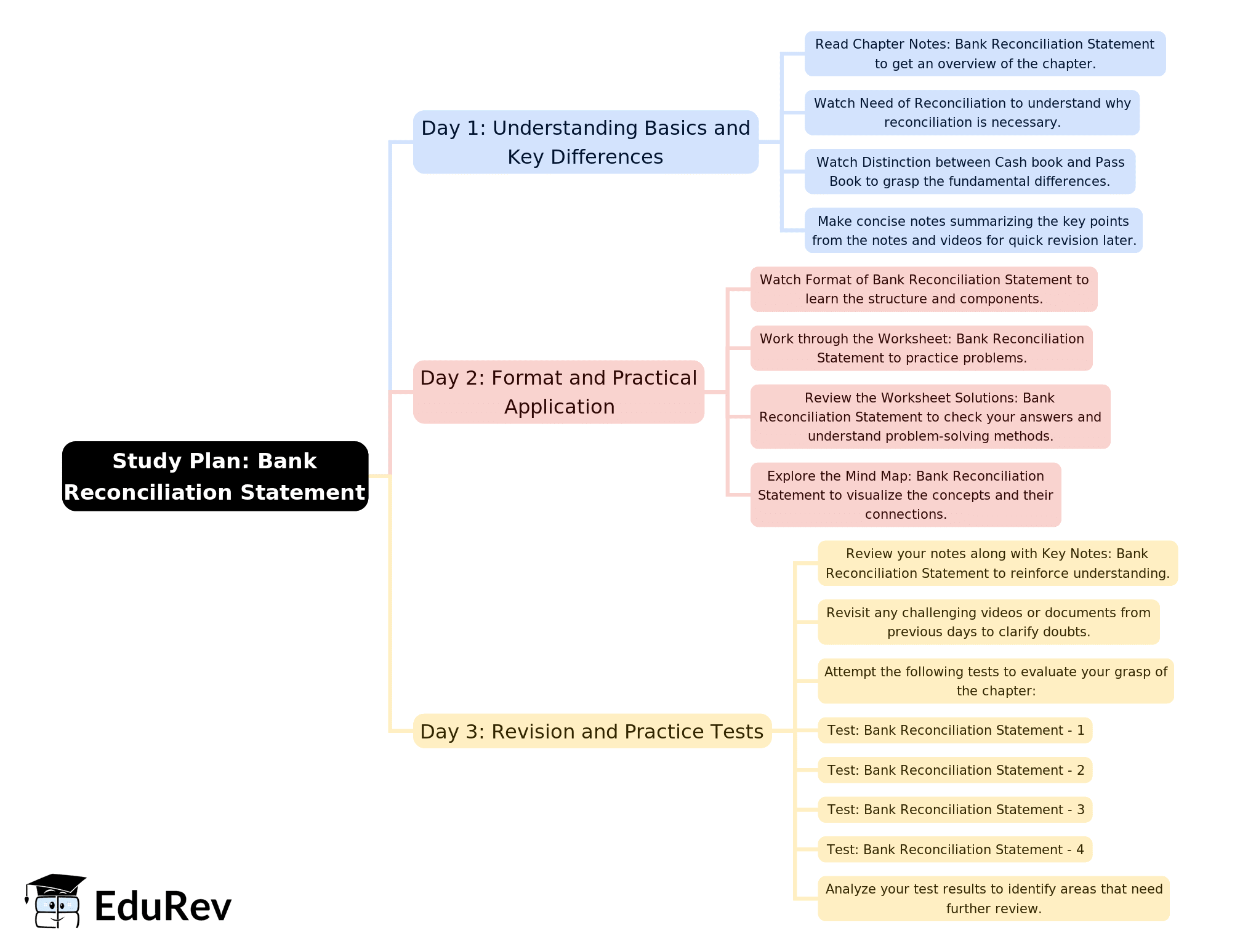 3-Days Study Plan: Bank Reconciliation Statement | Accountancy Class 11 - Commerce
