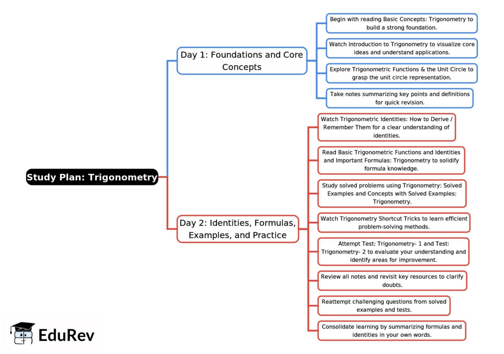 2-Days Study Plan: Trigonometry | SSC CGL Tier 2 - Study Material, Online Tests, Previous Year