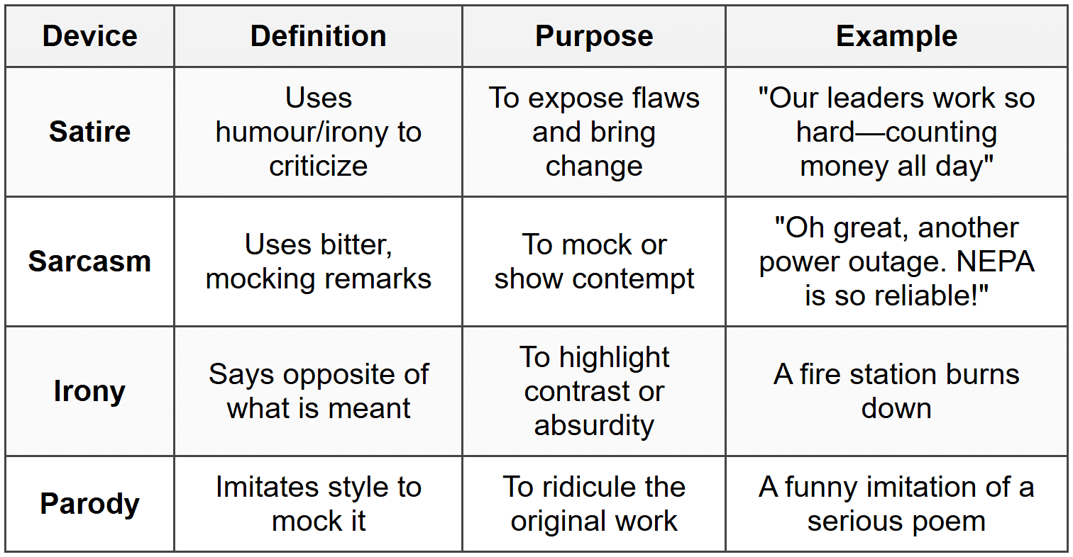 Satire vs Other Literary Devices