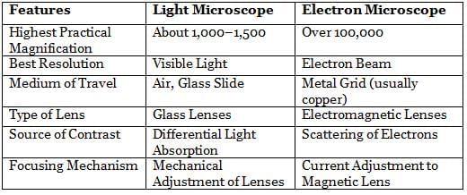 History, Taxonomy, Morphology and Physiology of Bacteria and Microbial Pathogenicity Chapter Notes | Microbiology - NEET PG
