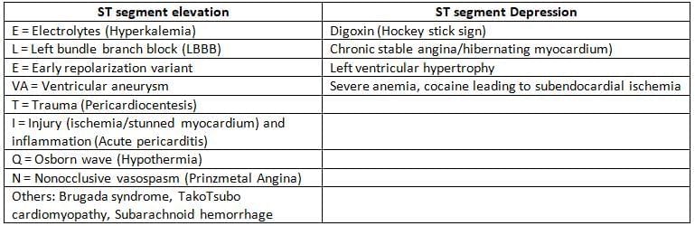 Cardiology Chapter Notes | Medicine - NEET PG
