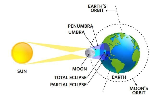 NCERT Summary: Our Solar System - 1 | Geography for UPSC CSE