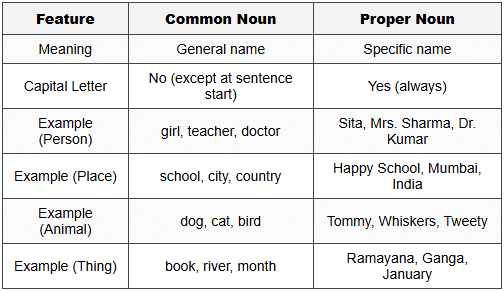 4.3 Comparison Table: Common vs Proper Nouns