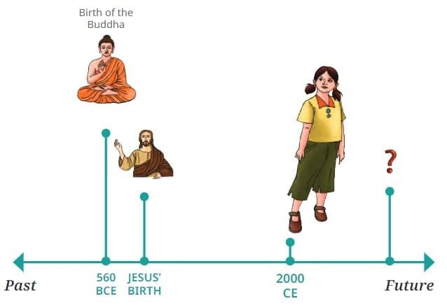 Unit Test (Solutions): Timeline and Sources of History