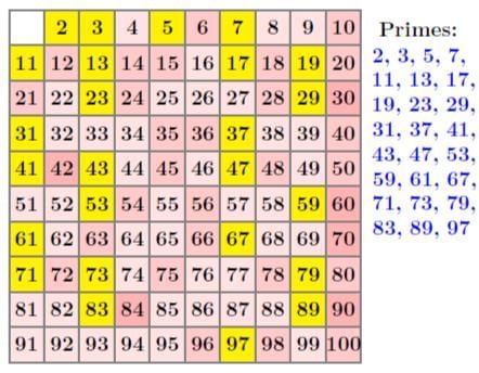 Playing with Numbers Chapter Notes | Mathematics Class 6 ICSE