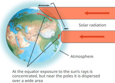 Factors Determining the Climate