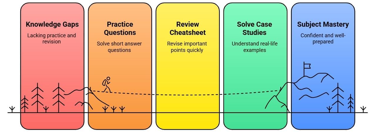 4 Days Timetable: Resources and Development | Social Studies (SST) Class 10