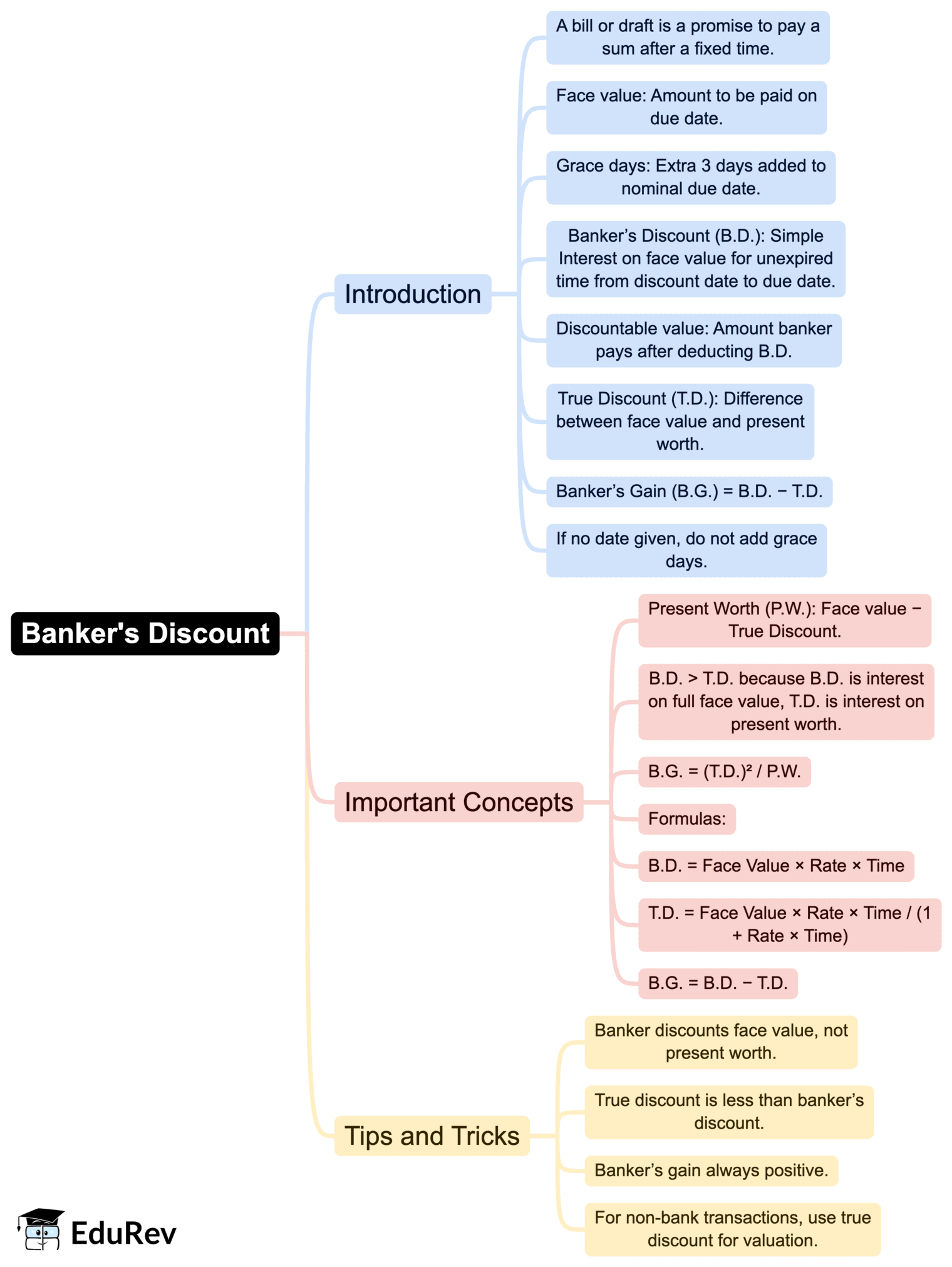 Mind Map: Banker`s Discount | Quantitative Aptitude for SSC CGL