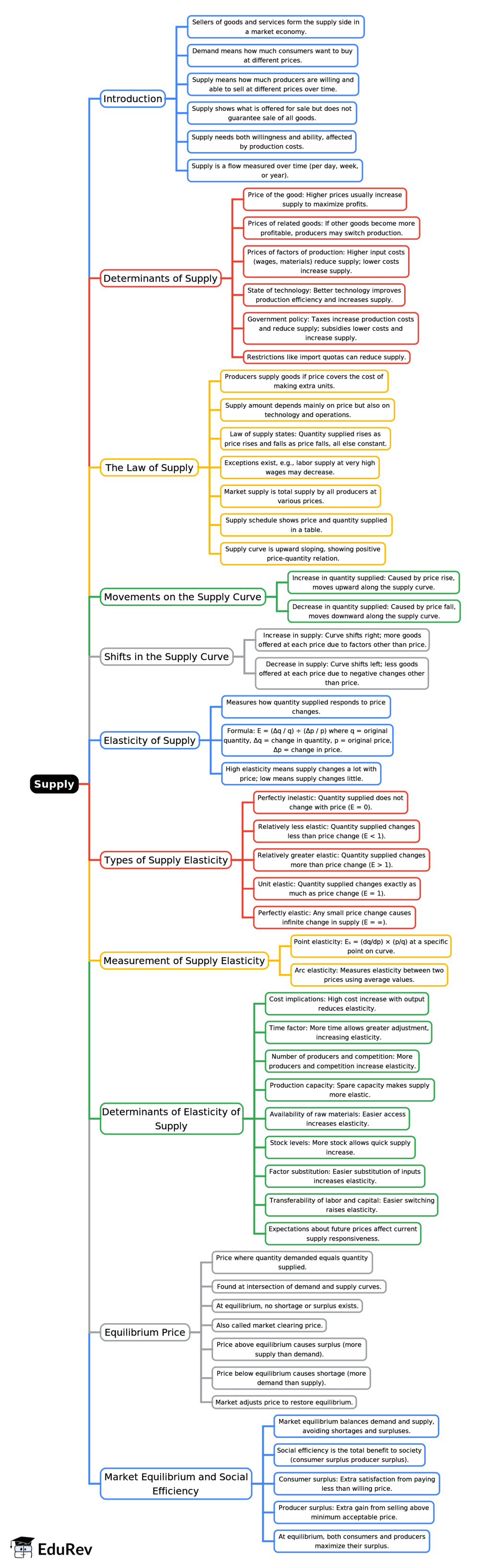 Mind Map: Supply | General Awareness for SSC CGL