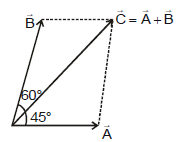 Resolution of Vectors: Motion in a Plane | Physics Class 11 - NEET