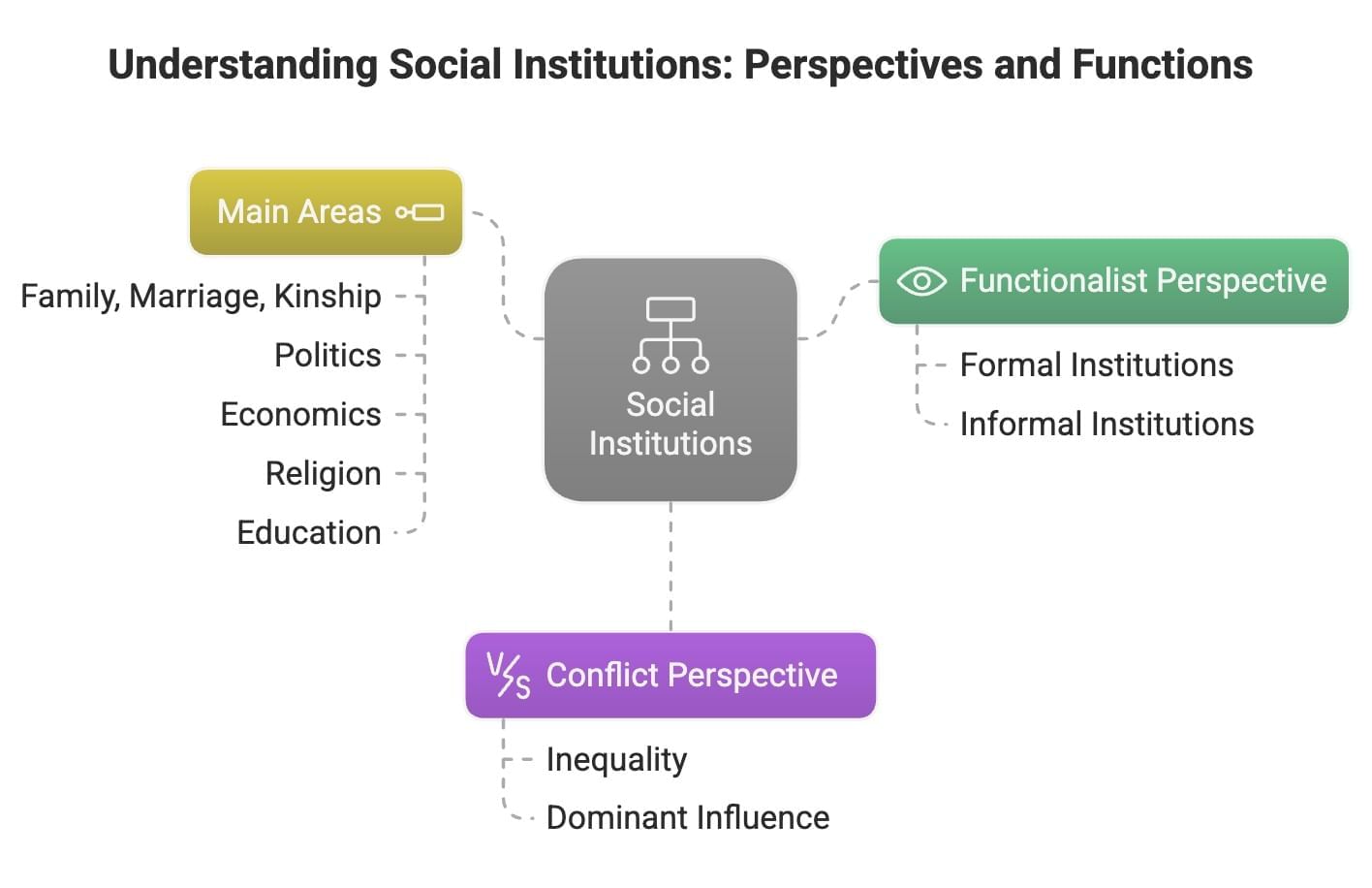 Understanding Social Institutions Class 11 Sociology
