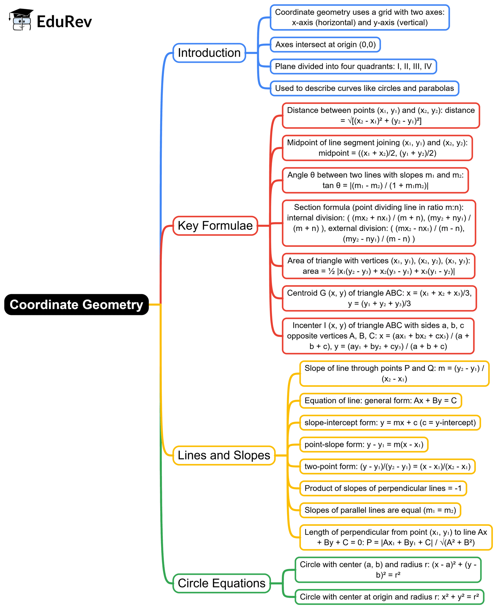 Basic Geometry Mind Map Coordinate Geometry Mind Map - GMAT Quantitative Reasoning