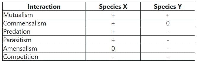 NEET Previous Year Questions (2016-2025): Organisms & Populations | Biology Class 12