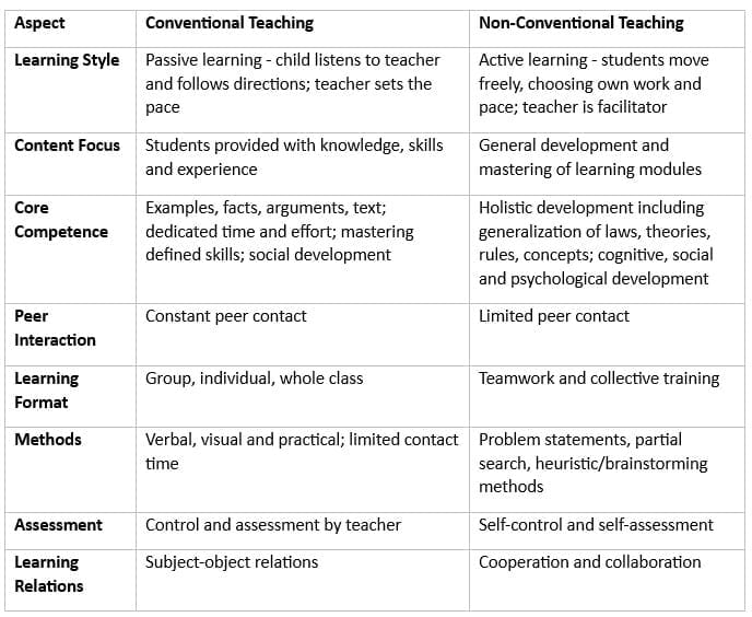 Detailed Notes Oriental, Conventional and Non Conventional Learning ...