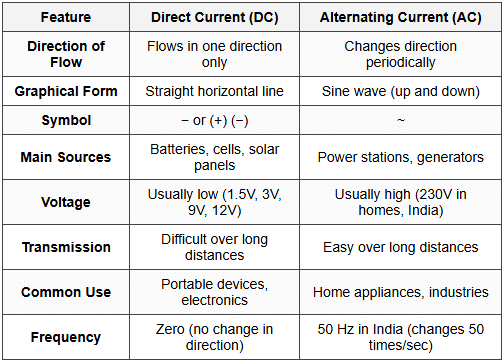 Sources of Electricity and Power Supply - Basic Electronics and Circuits