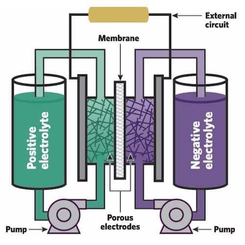 Energy Storage Technologies – Lithium-ion, Sodium-ion, Flow Batteries, Pumped Hydro | Science & Technology for UPSC CSE
