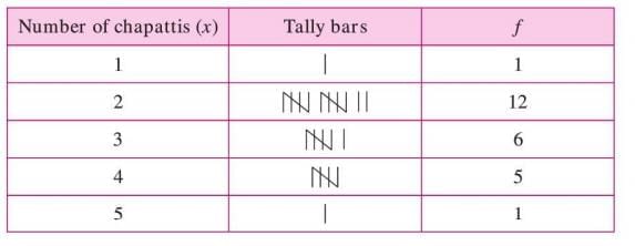 Data Handling Chapter Notes | Mathematics Class 7 ICSE